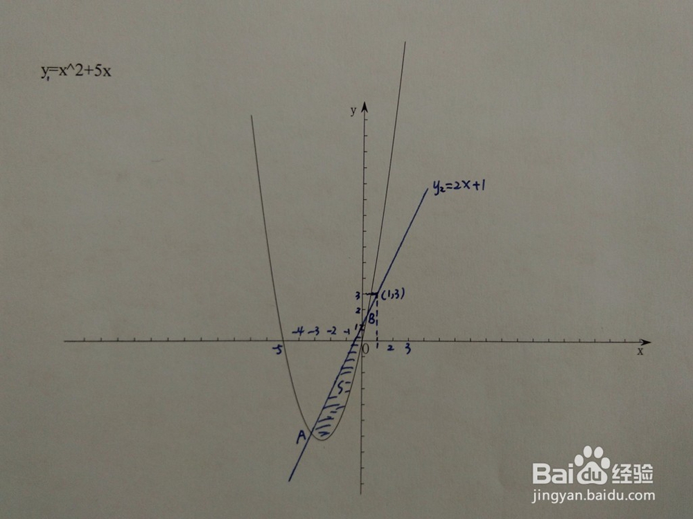 y=x^2+5x与y=ax+1围成的面积