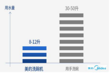 台式洗碗机优势解析