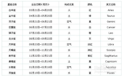 怎么知道是什么星座和是否相配以及星座性格 百度经验