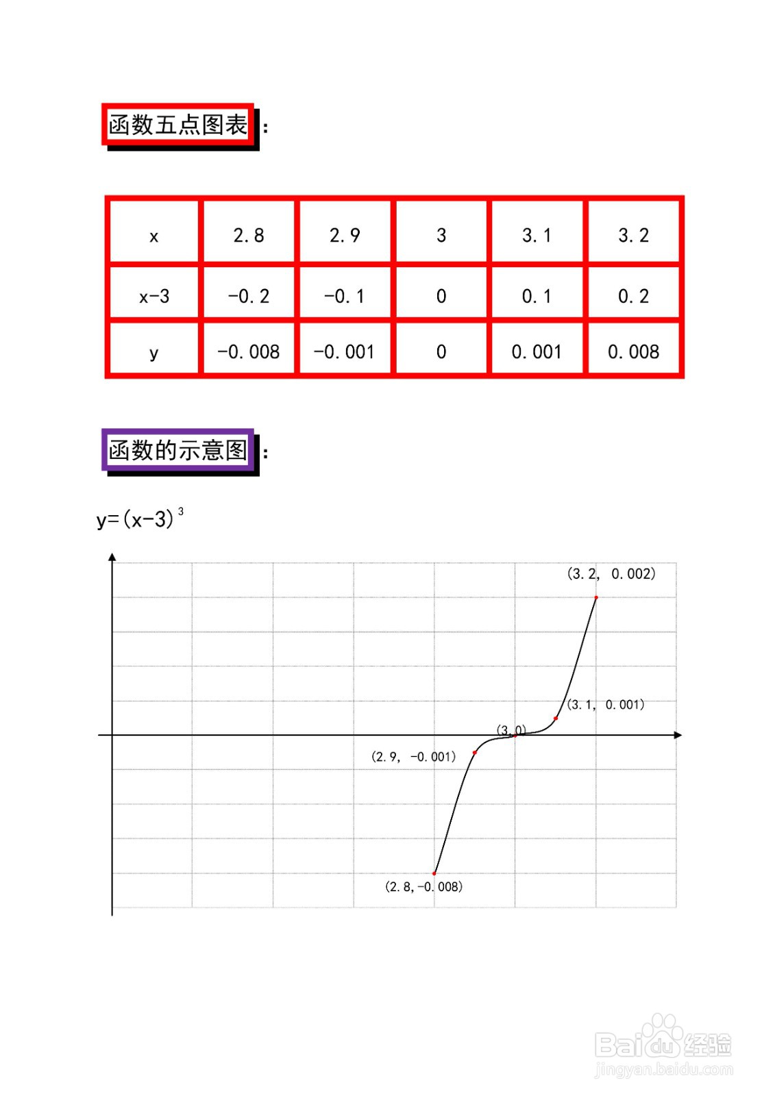 函数y=(x-3)^3的图像示意图怎么画?