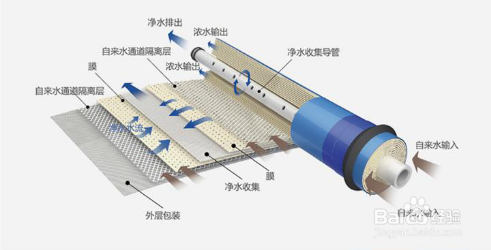 净水机什么牌子好 用“芯”判断最重要
