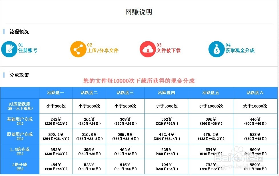 网上赚钱的方法