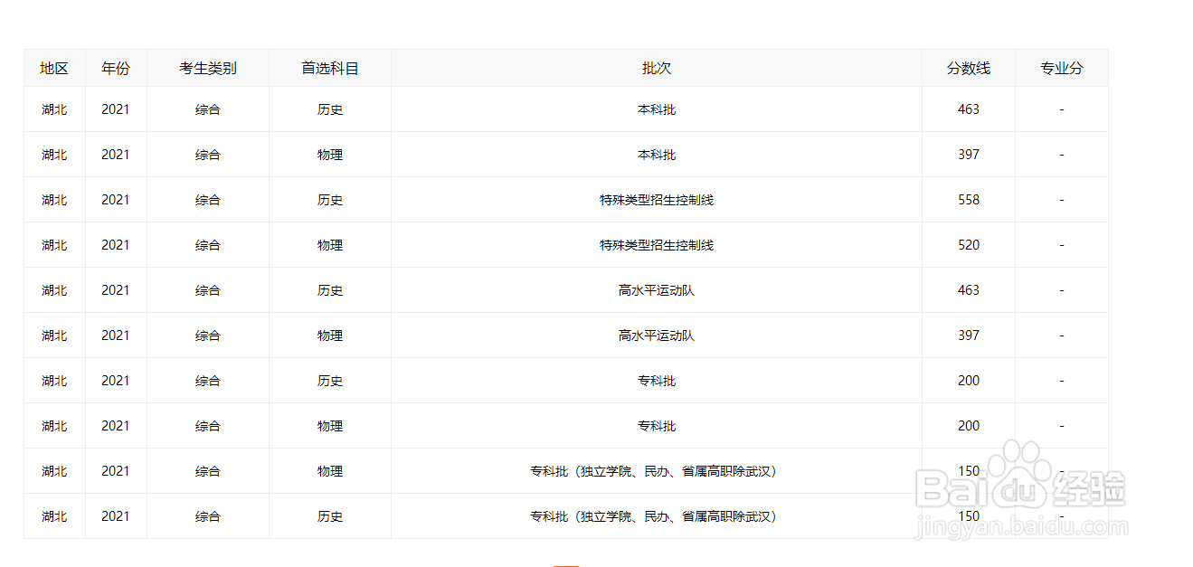 湖北省高考分数线怎么看