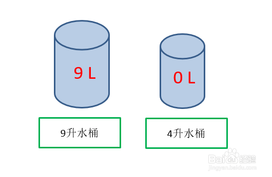 两个桶一个4升一个9升怎么倒出6升的水