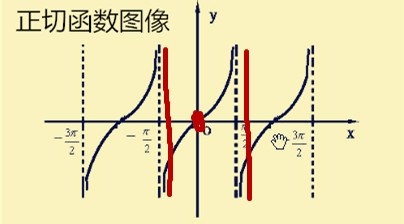 高中三角函数怎么学：[2]图像问题怎么学
