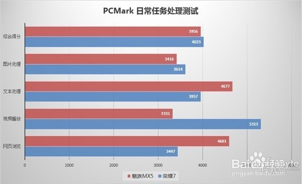 荣耀7对比魅族MX5