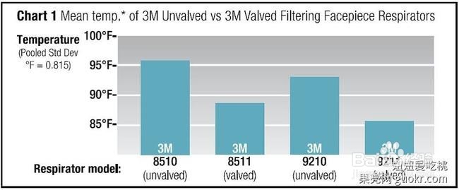 挑选雾霾口罩应注意些什么？