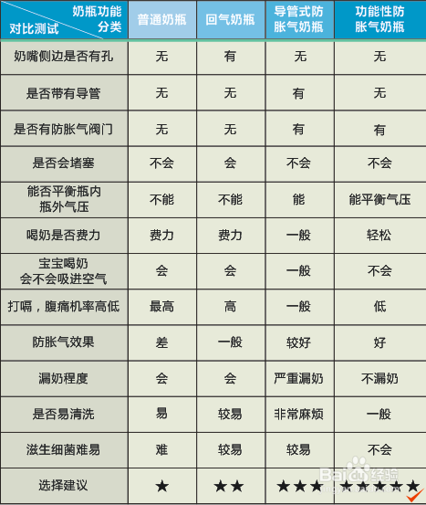 奶瓶的功能性比价