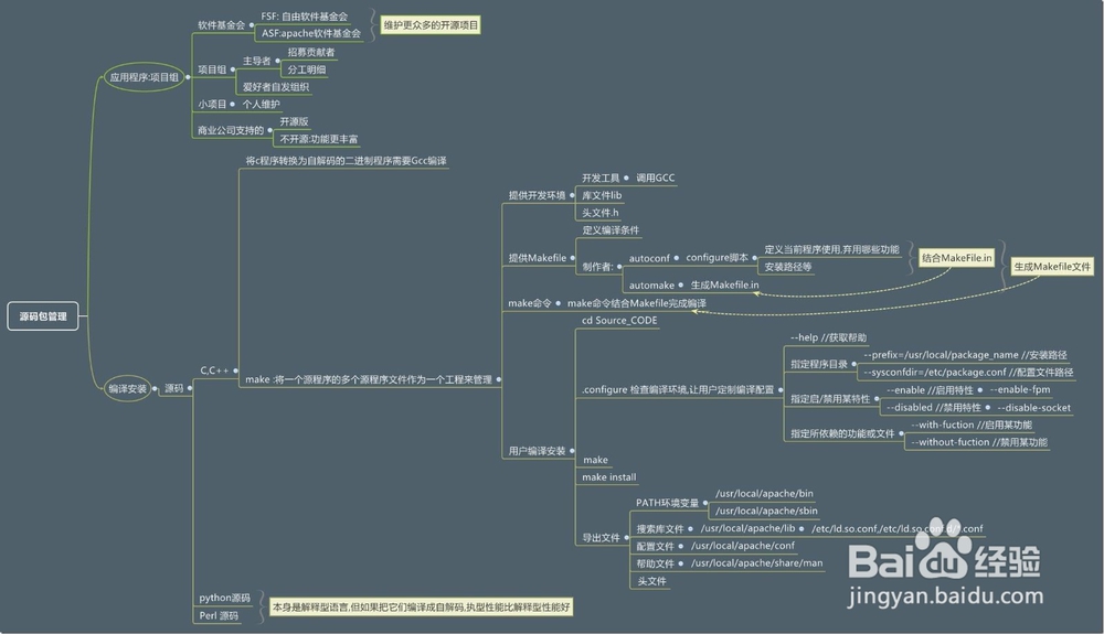 linux安装软件有哪几种方法