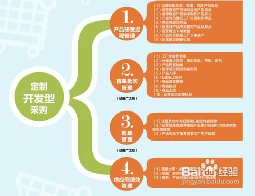 传统企业电子商务产品线运营管理流程