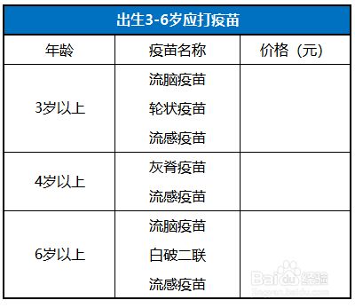 0 6岁儿童接种疫苗时间表儿童接种时间安排 百度经验
