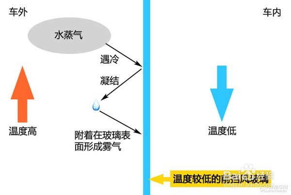 汽车除雾器怎么用