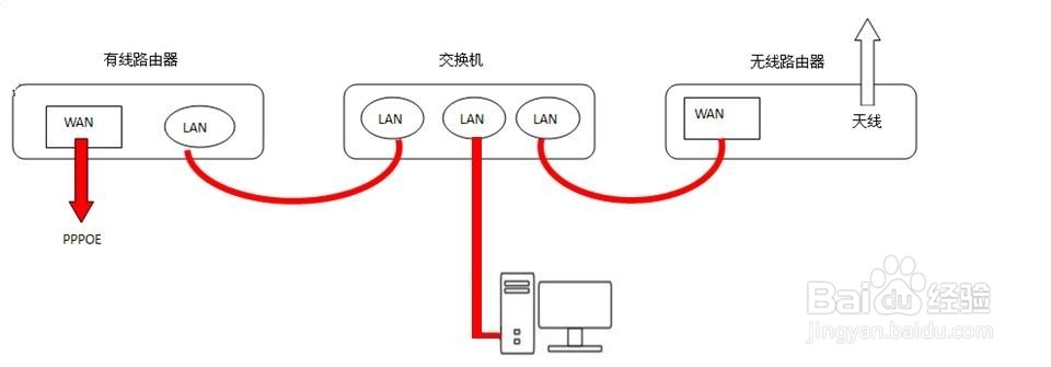 光纤—有线路由器—交换机—无线路由器和台式机