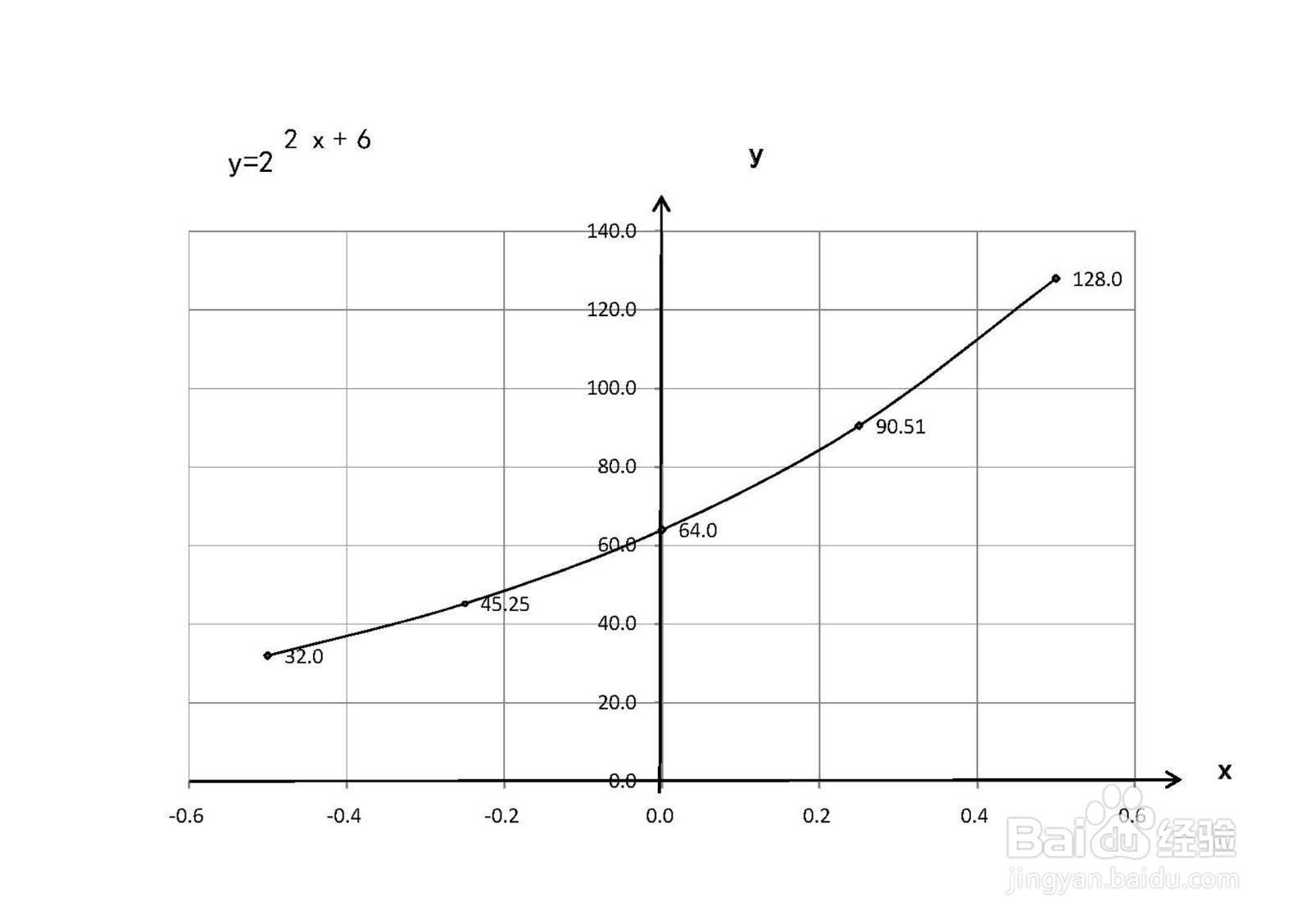 导数工具画函数y=2^(2x+4)的图像示意图