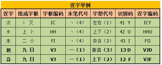 如何学习五笔字型输入法：[3]第三节