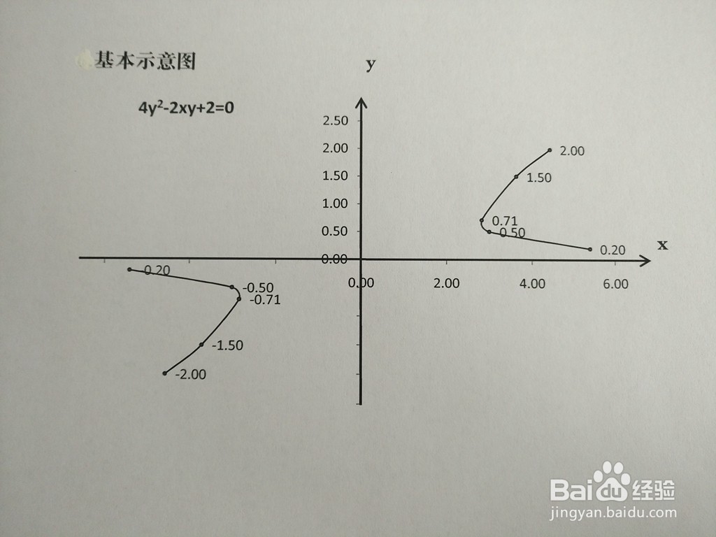 4^2-2xy+a=0图像性质（a=1-6)