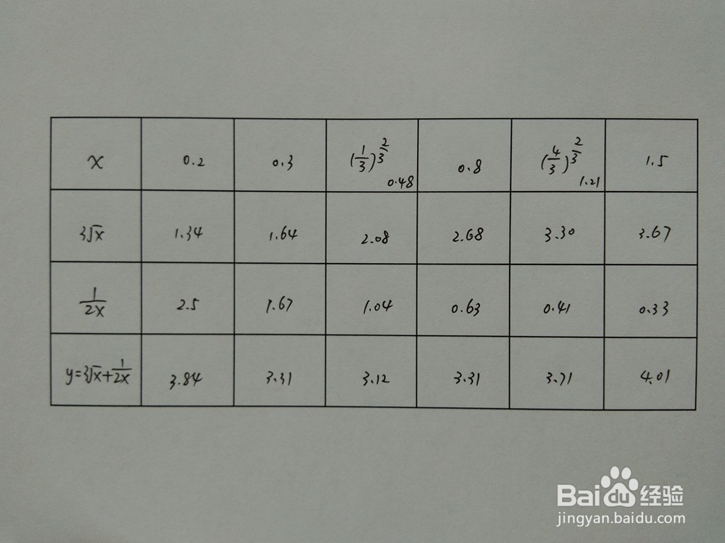 详细介绍画函数y=3√x+1/2x的图像示意图步骤
