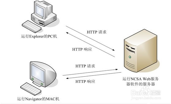 <b>端口扫描工具的原理_如何发起一个HTTP请求</b>
