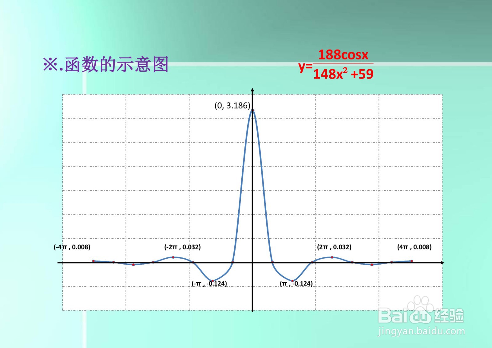 解析函数y=188cosx.(148x^2+59)的性质及图像