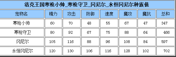 洛克王国“永恒之枪冈尼尔”养成攻略