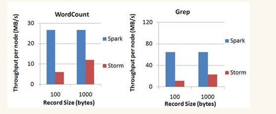 如何在sparkStreaming中保存状态