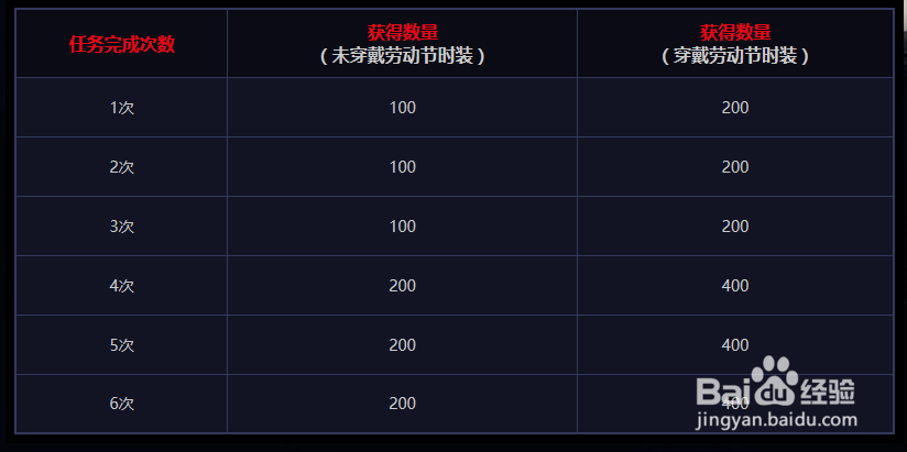 dnf荣誉侦探徽章怎么获取