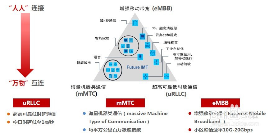 5G到底是什么？