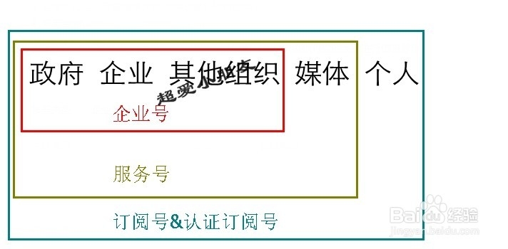 申请订阅号、服务号和企业号需要什么材料 步骤