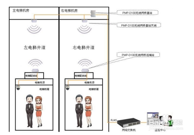 电梯无线网络摄像监控解决方案