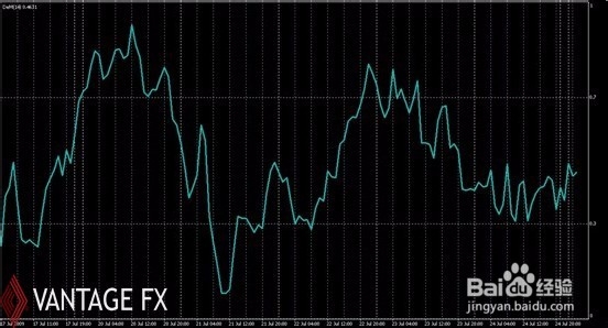 外汇DEM指标分析