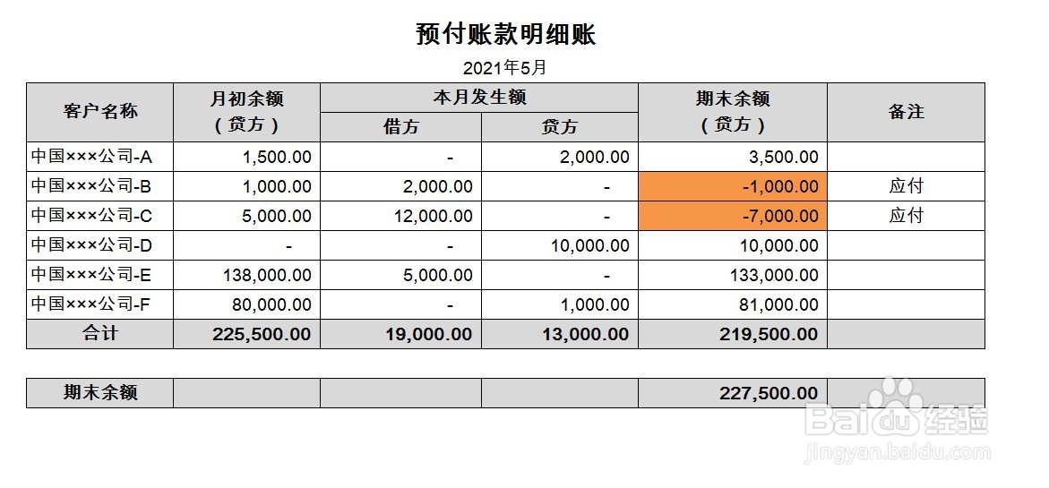 预付账项的期末余额怎么算
