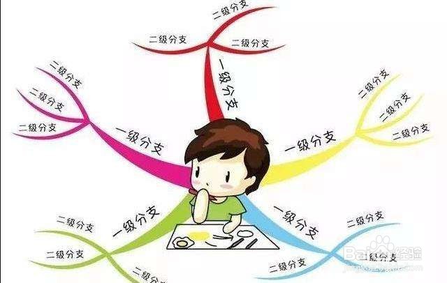 思维导图可以运用在哪些方面？