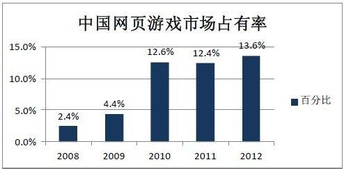 2012网页游戏发展特征大阅兵