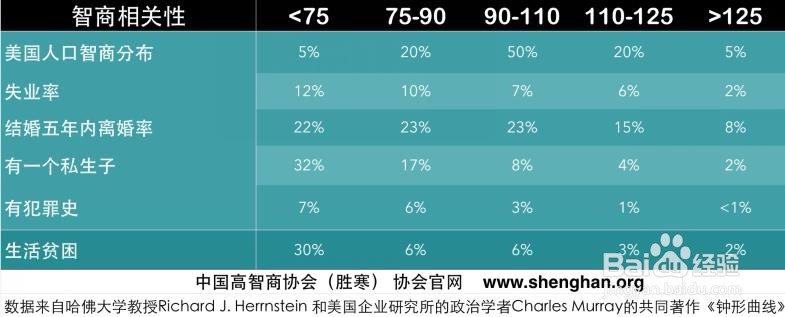 世界上智商最高的人