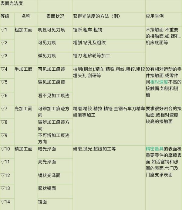 光洁度的符号是什么