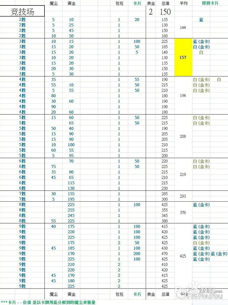炉石传说竞技场与抽卡牌包收益对比