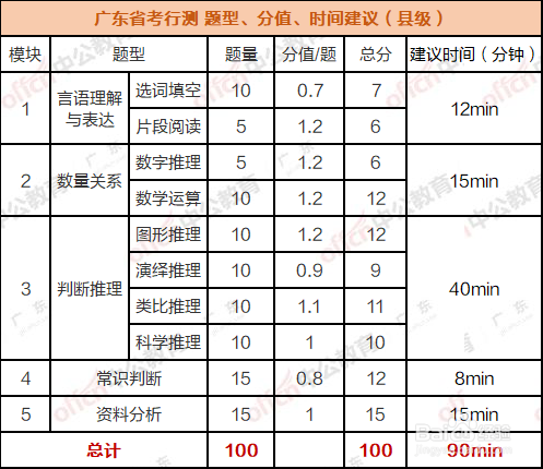 2020广东省考行测笔试怎么才能提高做题速度？