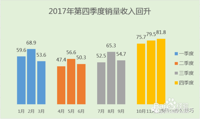 Excel:柱状图按季度显示数据,报告变个样