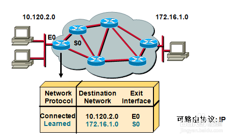 CCNA：[1]路由协议