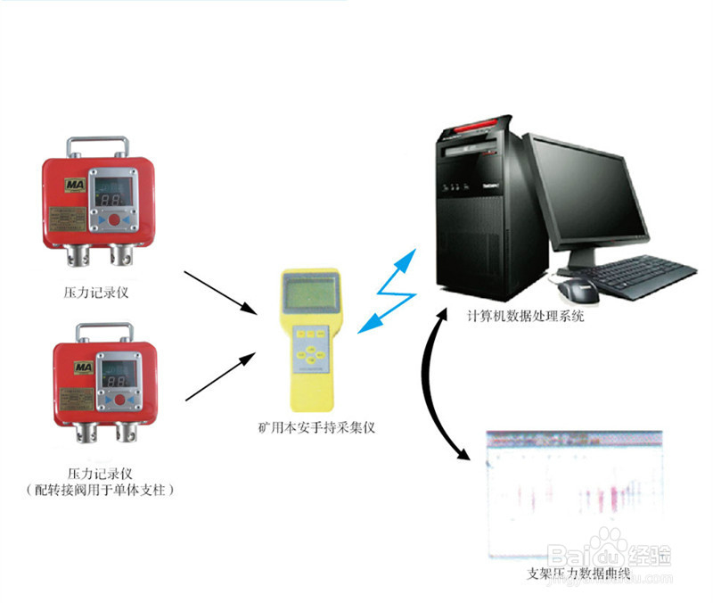 YHJ60煤矿用本安型压力记录仪
