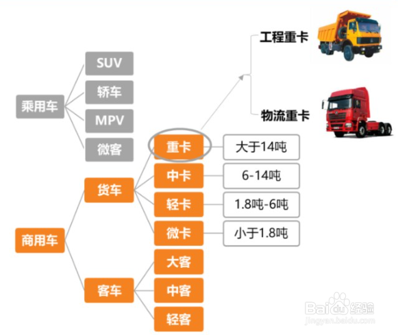 汽车是怎么分类的