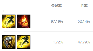 9.14版本英雄联盟幻翎洛出装及符文推荐
