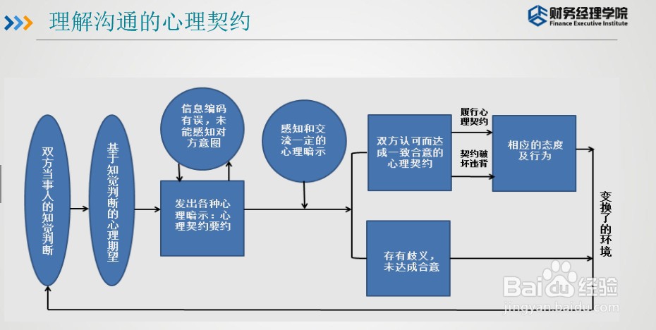 财智东方-财务如何与公司高层沟通