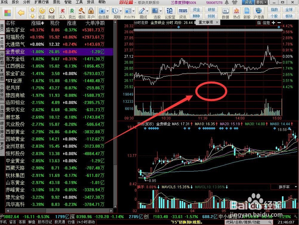 利用黄金板块个股对冲大盘下跌风险