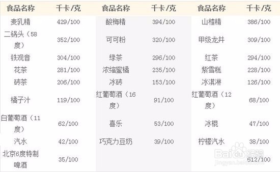 最简单轻松不用运动不吃药健康减肥方法及热量表
