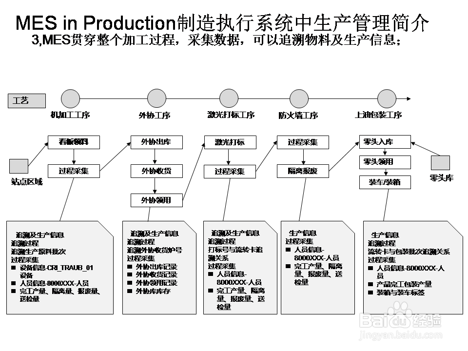 MES in Production制造执行系统中生产管理简介