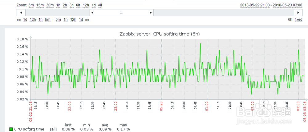 如何在zabbix查看主机的CPU softirq时间？