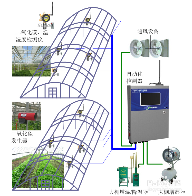 温室大棚二氧化碳控制系统方案