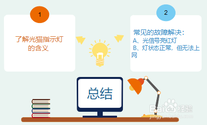 光纤猫正常灯状态及故障分析