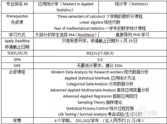 【专业分析】Statistic统计学